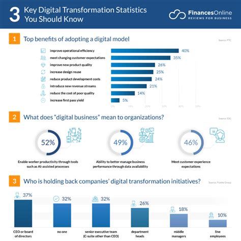 digital transformation improving the odds of success|What the Data Tells Us About Digital Transformation, by Industry.